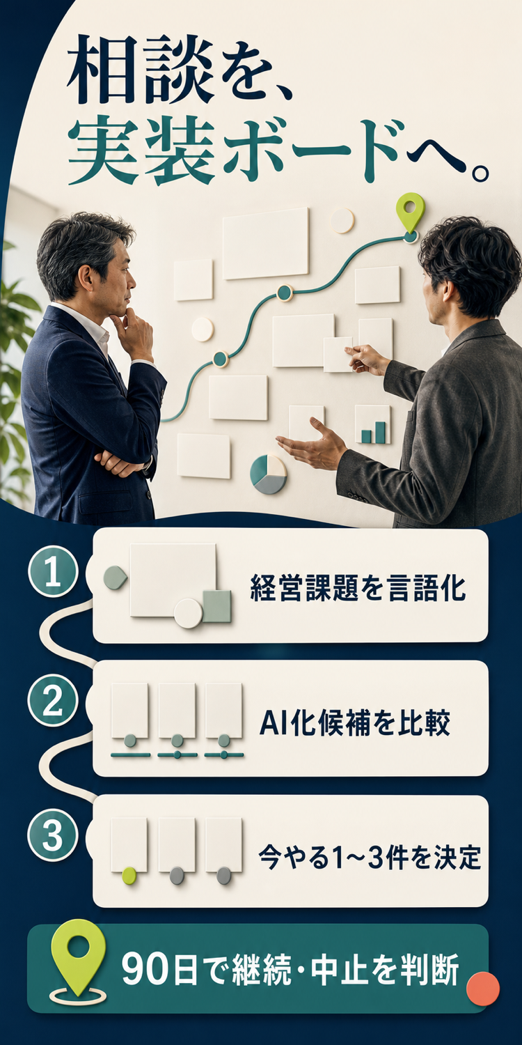 相談を90日実装ボードへ変える三つの段階